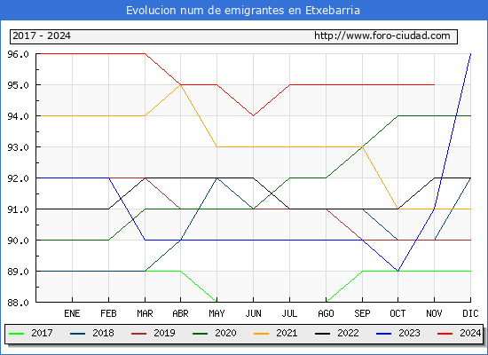 Evolucin de los emigrantes censados en el extranjero para el Municipio de Etxebarria