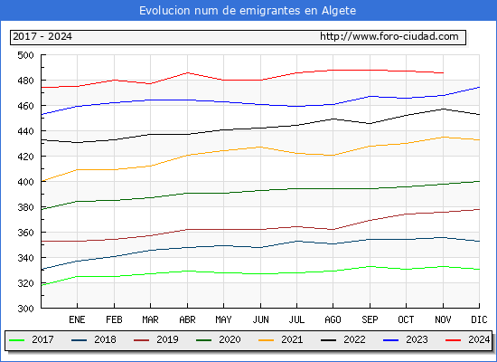 Evolucin de los emigrantes censados en el extranjero para el Municipio de Algete