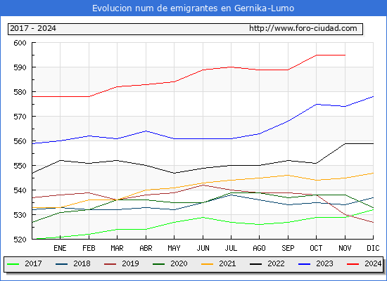 Evolucin de los emigrantes censados en el extranjero para el Municipio de Gernika-Lumo