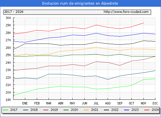 Evolucin de los emigrantes censados en el extranjero para el Municipio de Alpedrete
