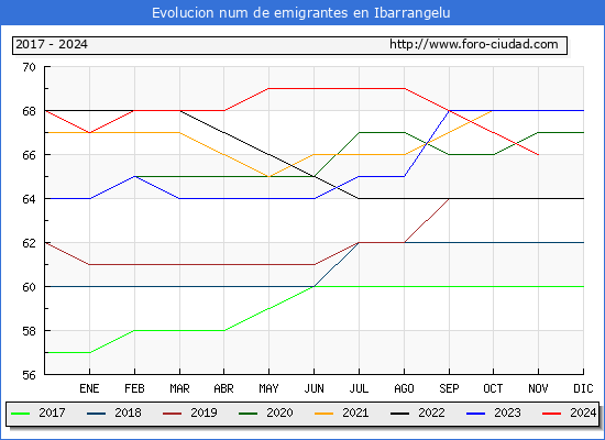 Evolucin de los emigrantes censados en el extranjero para el Municipio de Ibarrangelu