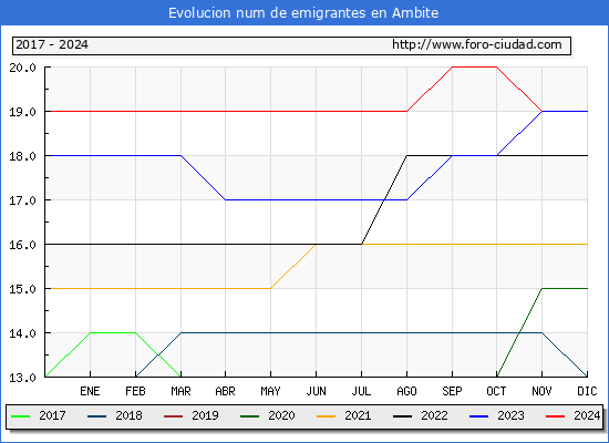 Evolucin de los emigrantes censados en el extranjero para el Municipio de Ambite