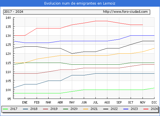 Evolucin de los emigrantes censados en el extranjero para el Municipio de Lemoiz
