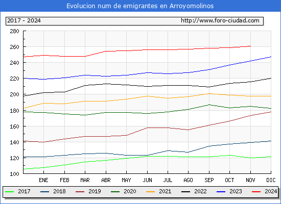 Evolucin de los emigrantes censados en el extranjero para el Municipio de Arroyomolinos