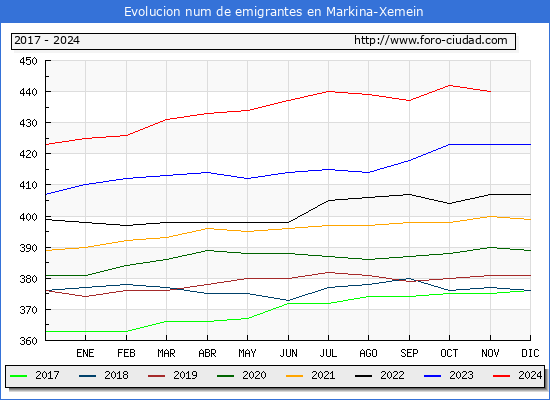 Evolucin de los emigrantes censados en el extranjero para el Municipio de Markina-Xemein