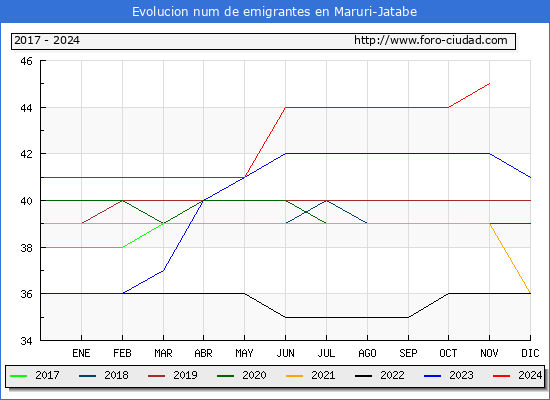 Evolucin de los emigrantes censados en el extranjero para el Municipio de Maruri-Jatabe