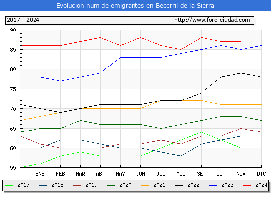 Evolucin de los emigrantes censados en el extranjero para el Municipio de Becerril de la Sierra