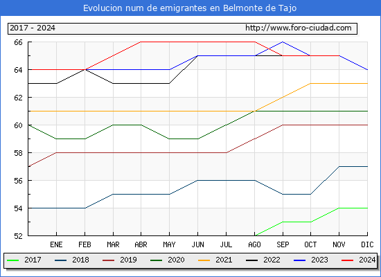 Evolucin de los emigrantes censados en el extranjero para el Municipio de Belmonte de Tajo