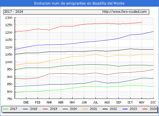 Evolucin de los emigrantes censados en el extranjero para el Municipio de Boadilla del Monte