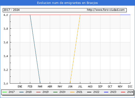 Evolucin de los emigrantes censados en el extranjero para el Municipio de Braojos