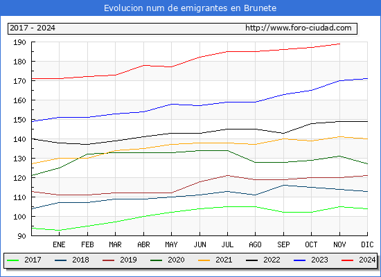 Evolucin de los emigrantes censados en el extranjero para el Municipio de Brunete