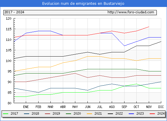 Evolucin de los emigrantes censados en el extranjero para el Municipio de Bustarviejo