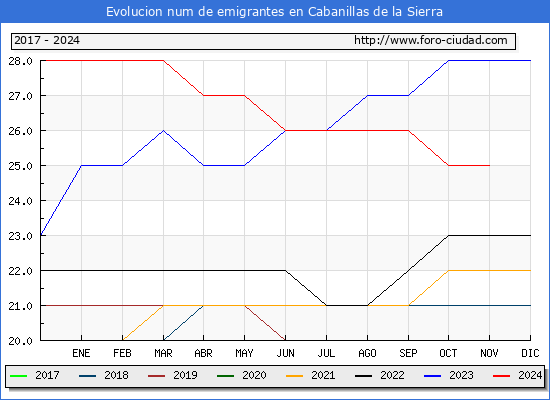 Evolucin de los emigrantes censados en el extranjero para el Municipio de Cabanillas de la Sierra