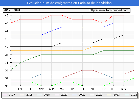 Evolucin de los emigrantes censados en el extranjero para el Municipio de Cadalso de los Vidrios