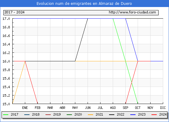 Evolucin de los emigrantes censados en el extranjero para el Municipio de Almaraz de Duero