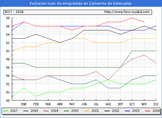 Evolucin de los emigrantes censados en el extranjero para el Municipio de Camarma de Esteruelas