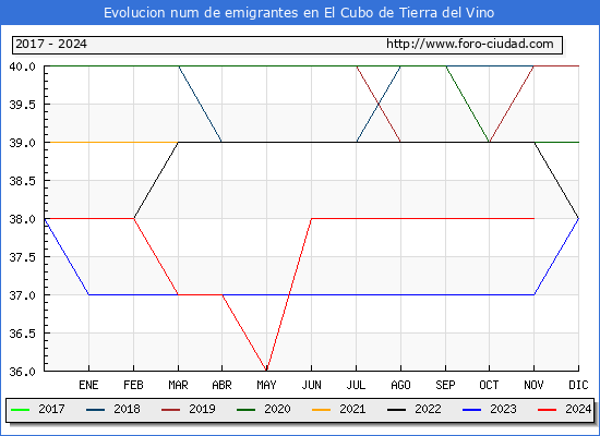 Evolucin de los emigrantes censados en el extranjero para el Municipio de El Cubo de Tierra del Vino