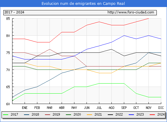 Evolucin de los emigrantes censados en el extranjero para el Municipio de Campo Real