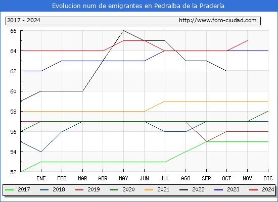 Evolucin de los emigrantes censados en el extranjero para el Municipio de Pedralba de la Pradera