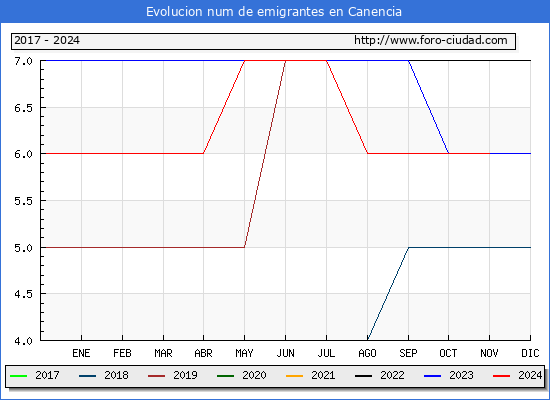 Evolucin de los emigrantes censados en el extranjero para el Municipio de Canencia