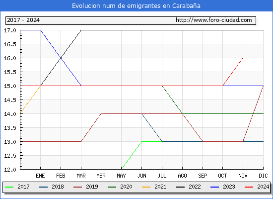 Evolucin de los emigrantes censados en el extranjero para el Municipio de Carabaa
