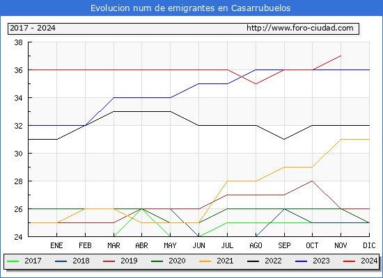 Evolucin de los emigrantes censados en el extranjero para el Municipio de Casarrubuelos