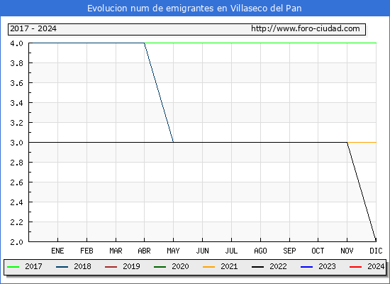 Evolucin de los emigrantes censados en el extranjero para el Municipio de Villaseco del Pan