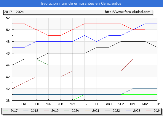 Evolucin de los emigrantes censados en el extranjero para el Municipio de Cenicientos
