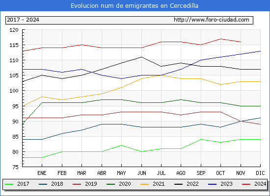 Evolucin de los emigrantes censados en el extranjero para el Municipio de Cercedilla