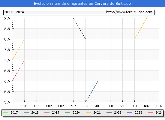 Evolucin de los emigrantes censados en el extranjero para el Municipio de Cervera de Buitrago
