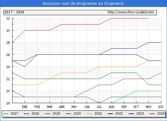 Evolucin de los emigrantes censados en el extranjero para el Municipio de Chapinera