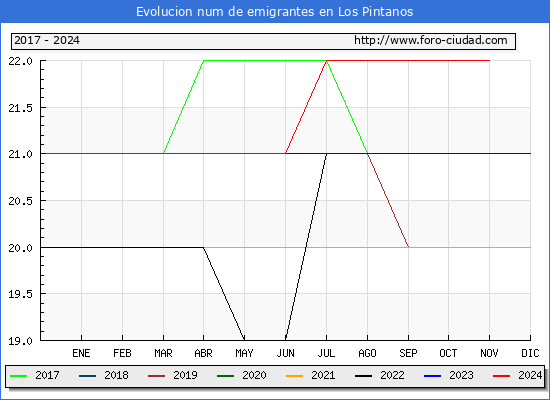 Evolucin de los emigrantes censados en el extranjero para el Municipio de Los Pintanos