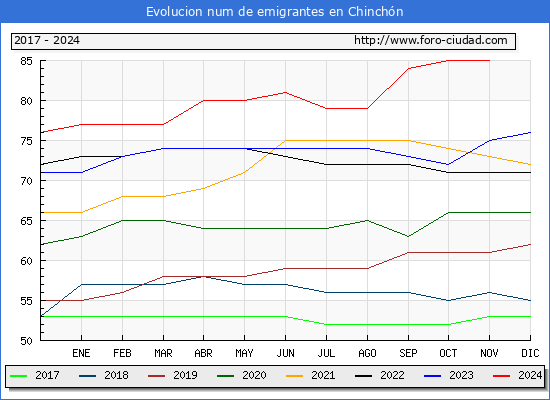 Evolucin de los emigrantes censados en el extranjero para el Municipio de Chinchn