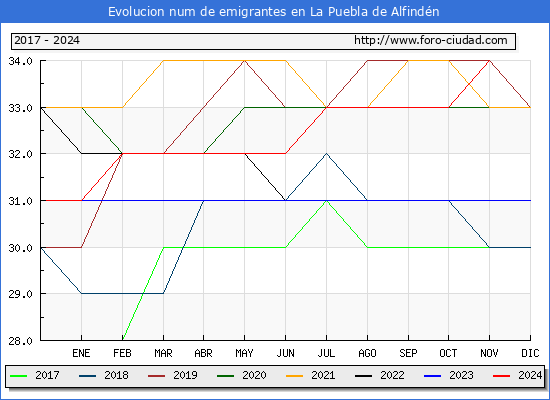 Evolucin de los emigrantes censados en el extranjero para el Municipio de La Puebla de Alfindn