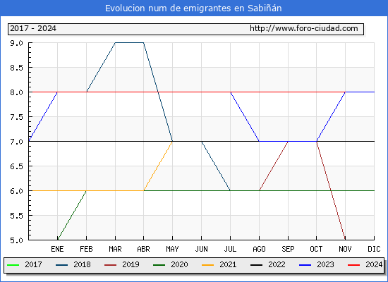Evolucin de los emigrantes censados en el extranjero para el Municipio de Sabin