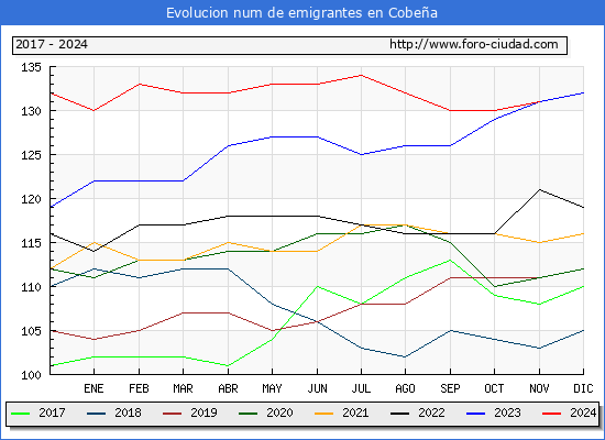 Evolucin de los emigrantes censados en el extranjero para el Municipio de Cobea