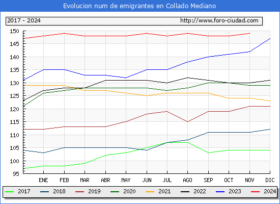 Evolucin de los emigrantes censados en el extranjero para el Municipio de Collado Mediano