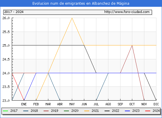 Evolucin de los emigrantes censados en el extranjero para el Municipio de Albanchez de Mgina