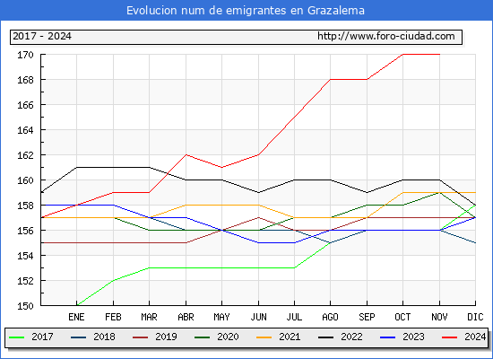 Evolucin de los emigrantes censados en el extranjero para el Municipio de Grazalema