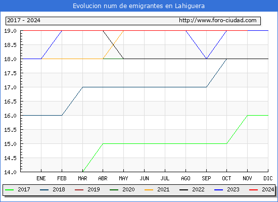 Evolucin de los emigrantes censados en el extranjero para el Municipio de Lahiguera