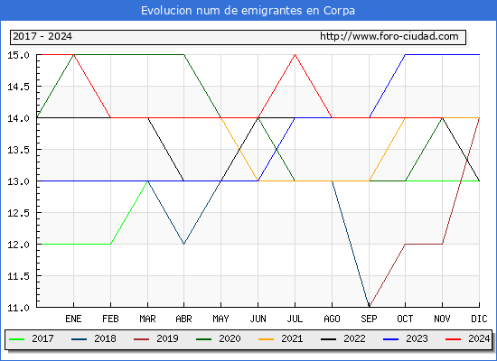 Evolucin de los emigrantes censados en el extranjero para el Municipio de Corpa