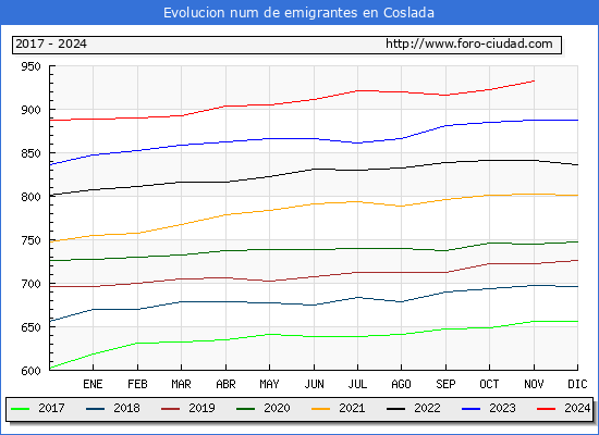 Evolucin de los emigrantes censados en el extranjero para el Municipio de Coslada