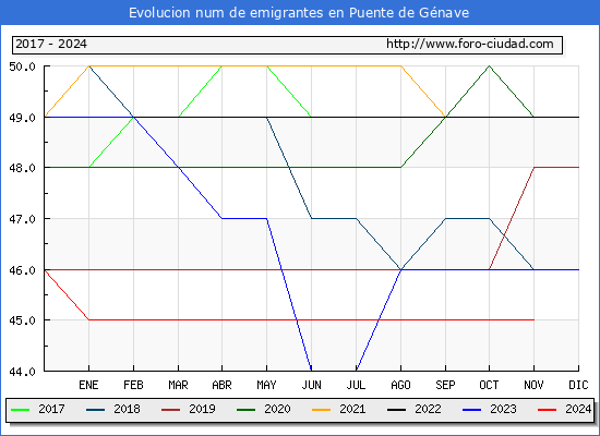 Evolucin de los emigrantes censados en el extranjero para el Municipio de Puente de Gnave