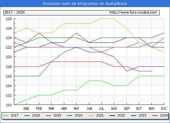 Evolucin de los emigrantes censados en el extranjero para el Municipio de Ayala/Aiara