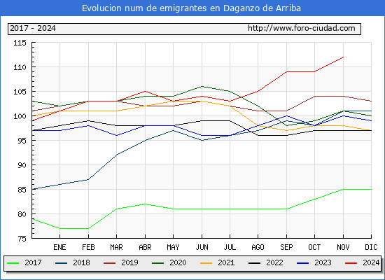 Evolucin de los emigrantes censados en el extranjero para el Municipio de Daganzo de Arriba