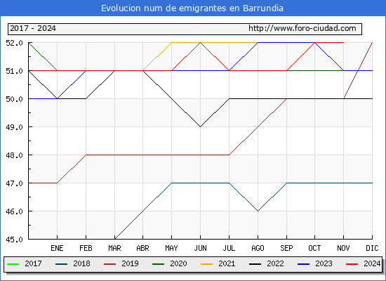 Evolucin de los emigrantes censados en el extranjero para el Municipio de Barrundia