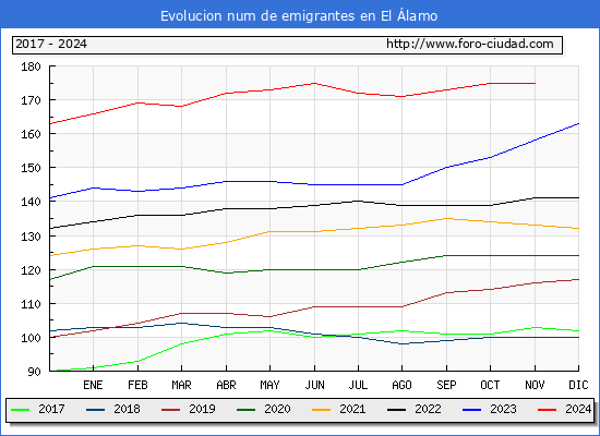 Evolucin de los emigrantes censados en el extranjero para el Municipio de El lamo