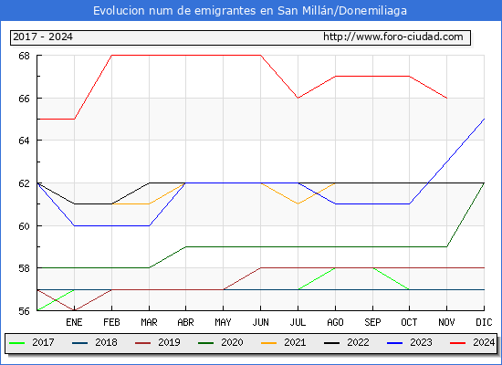 Evolucin de los emigrantes censados en el extranjero para el Municipio de San Milln/Donemiliaga