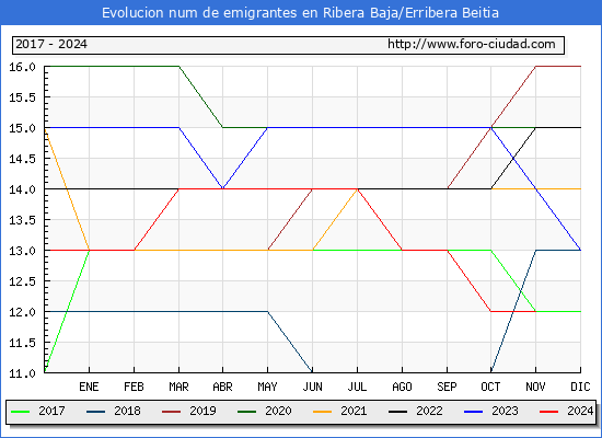 Evolucin de los emigrantes censados en el extranjero para el Municipio de Ribera Baja/Erribera Beitia