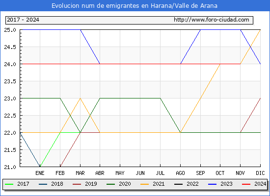 Evolucin de los emigrantes censados en el extranjero para el Municipio de Harana/Valle de Arana